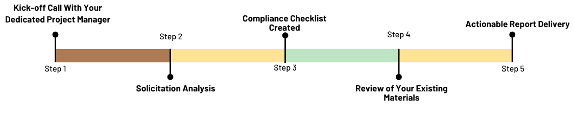 compliance check process overview