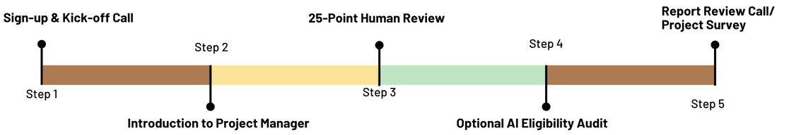 eligibility review process overview