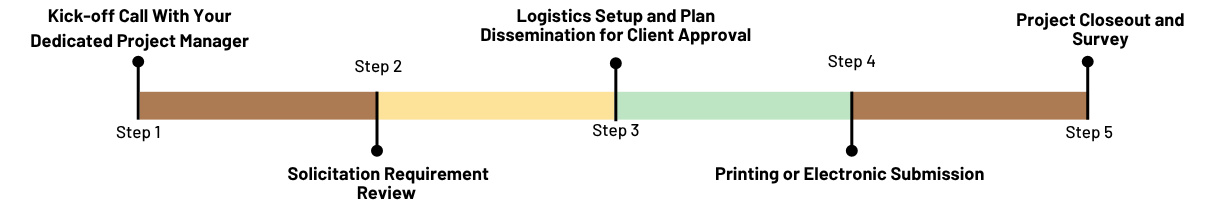 logistics and submission support process overview