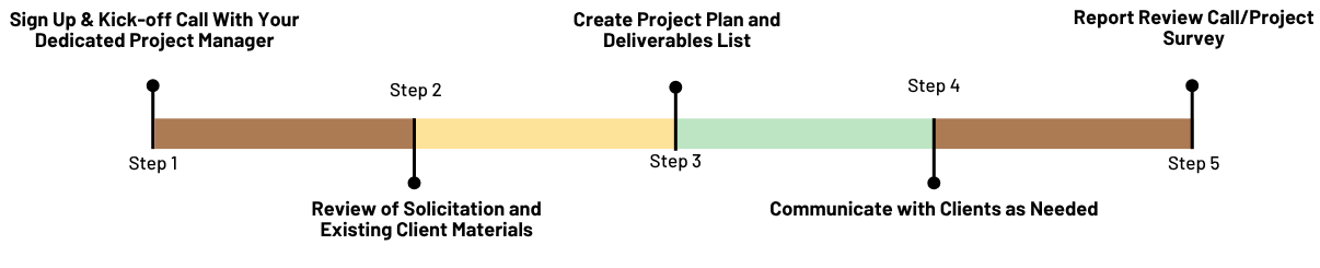 project management process overview