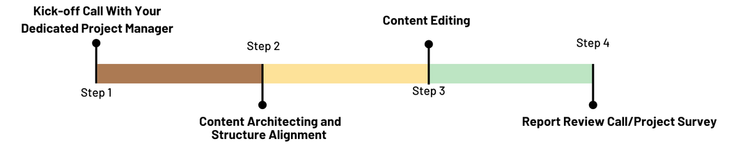 template maker process overview
